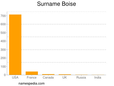 Surname Boise