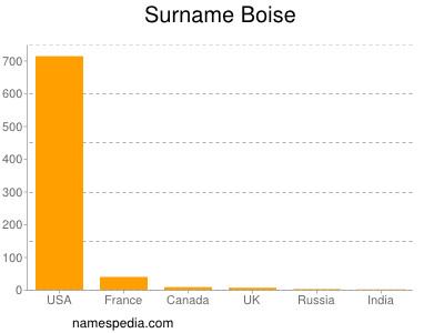 nom Boise