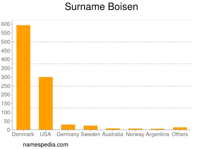 Familiennamen Boisen