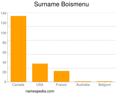 Familiennamen Boismenu