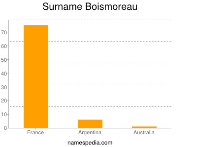 Familiennamen Boismoreau