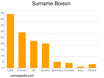 nom Boison