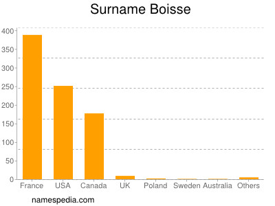 Surname Boisse