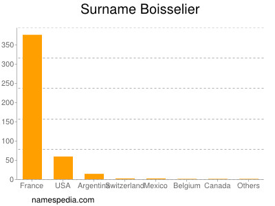 Familiennamen Boisselier