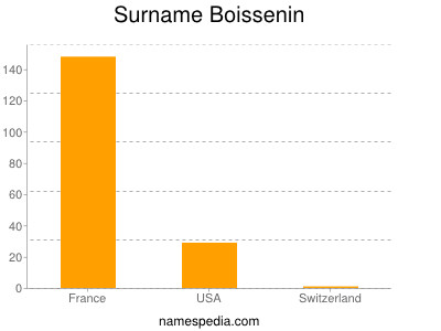 Surname Boissenin