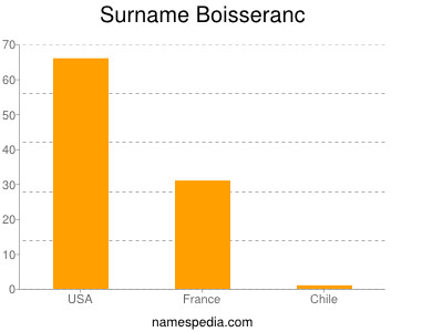 Familiennamen Boisseranc