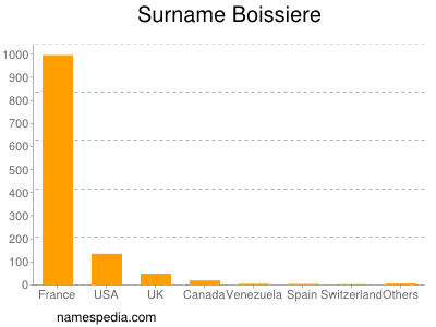 Familiennamen Boissiere