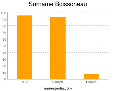 Familiennamen Boissoneau