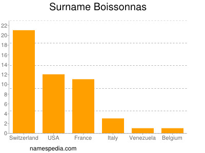 Familiennamen Boissonnas