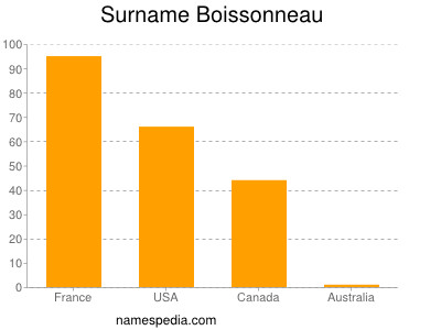Familiennamen Boissonneau