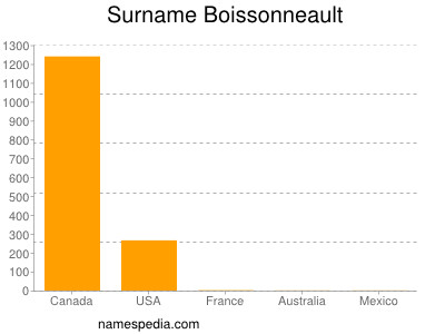 Surname Boissonneault