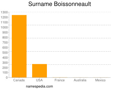 Familiennamen Boissonneault