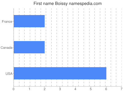 Vornamen Boissy