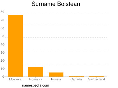 Familiennamen Boistean