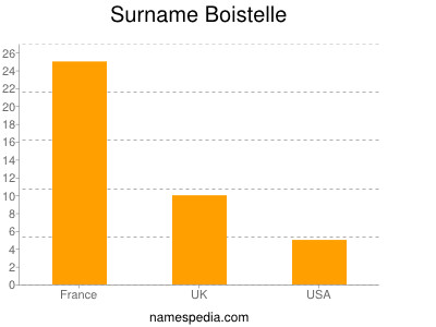 Familiennamen Boistelle