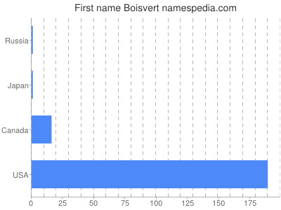 Vornamen Boisvert