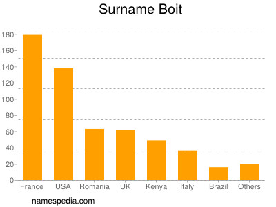 Surname Boit