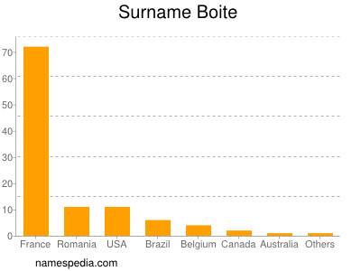 Familiennamen Boite