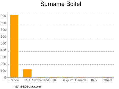 Familiennamen Boitel