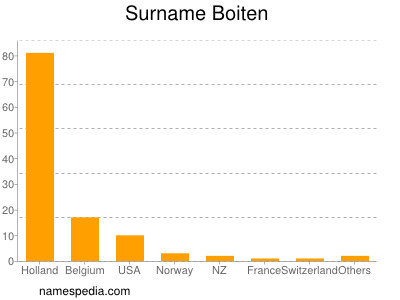 Familiennamen Boiten