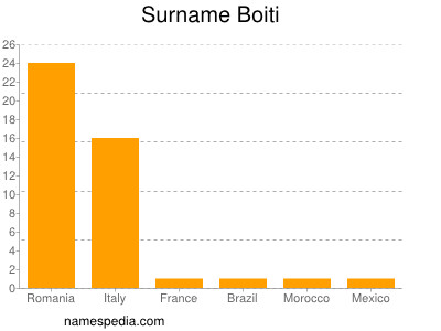 Familiennamen Boiti