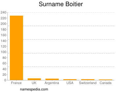 Familiennamen Boitier