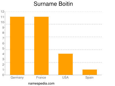 Familiennamen Boitin