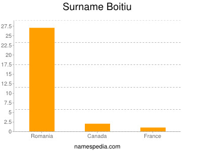 nom Boitiu