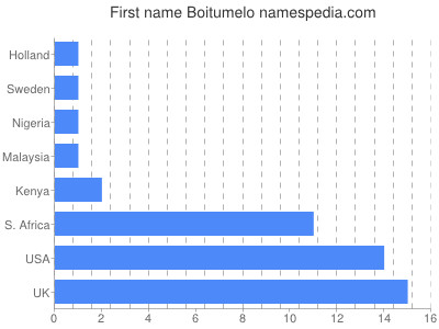 prenom Boitumelo