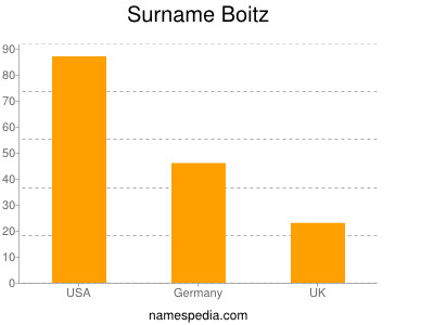 Familiennamen Boitz