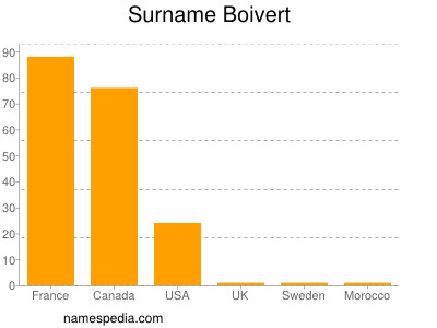 Surname Boivert