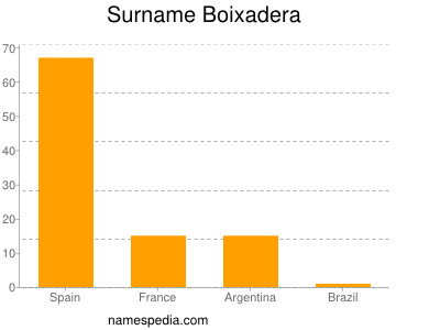 Familiennamen Boixadera