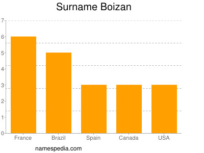 Familiennamen Boizan