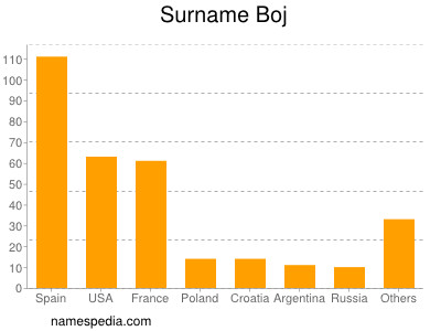 Surname Boj