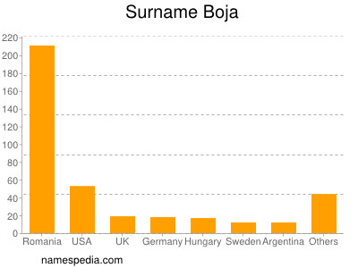 Surname Boja