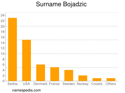 Familiennamen Bojadzic