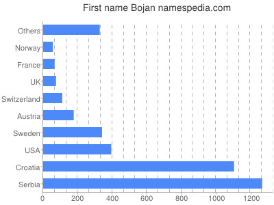 Vornamen Bojan
