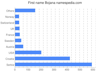 Given name Bojana