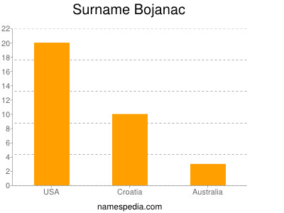 Familiennamen Bojanac