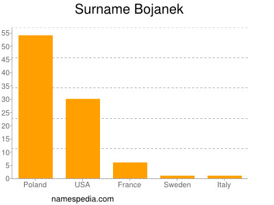 Surname Bojanek