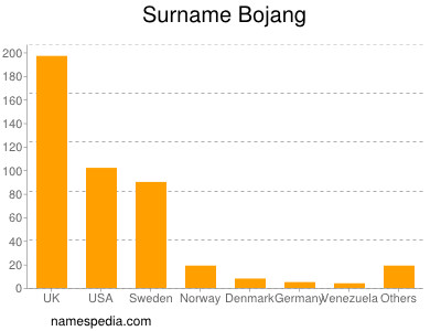 Familiennamen Bojang