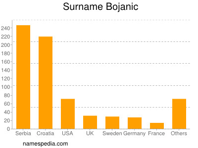 Surname Bojanic
