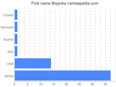 Given name Bojanka