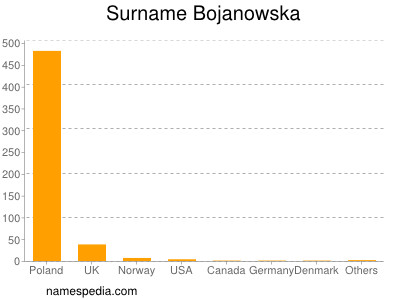 Familiennamen Bojanowska