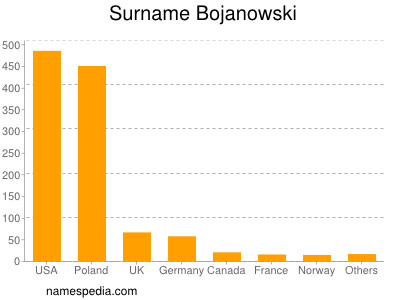 Familiennamen Bojanowski