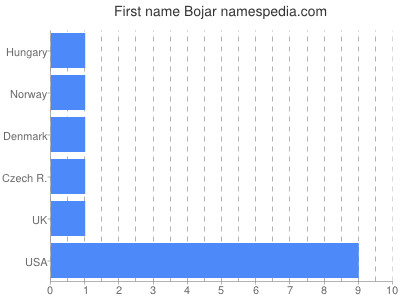 Vornamen Bojar