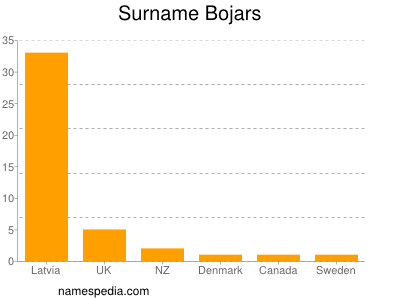 Surname Bojars