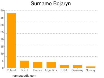 nom Bojaryn