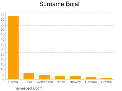 Familiennamen Bojat