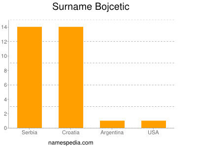 Familiennamen Bojcetic